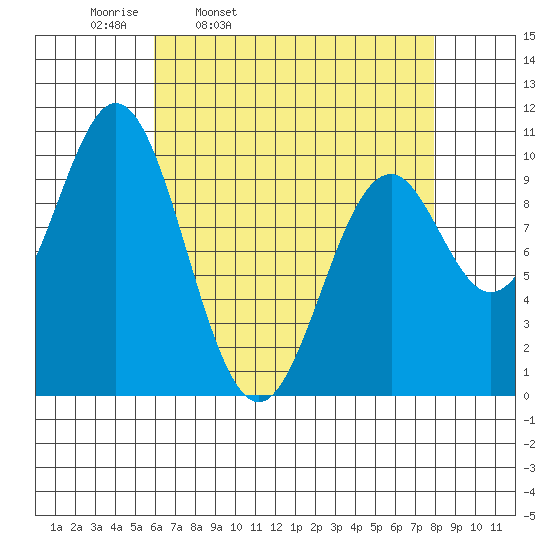 Port Beauclerc tide chart for Tuesday, April 11, 2023