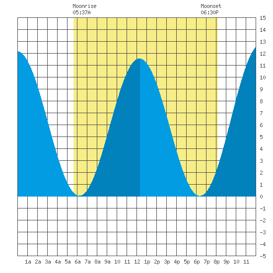Port Beauclerc tide chart for Tuesday, April 18, 2023