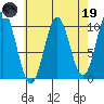 Port Beauclerc tide chart for Wednesday, April 19, 2023