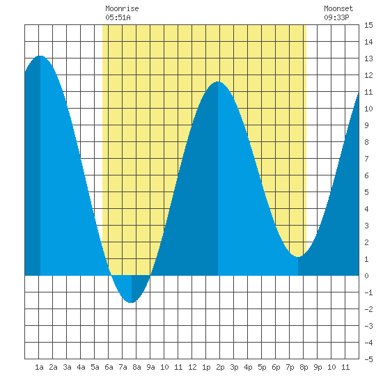 Port Beauclerc tide chart for Thursday, April 20, 2023