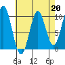 Port Beauclerc tide chart for Thursday, April 20, 2023
