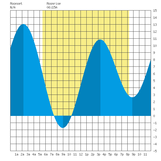 Port Beauclerc tide chart for Saturday, April 22, 2023