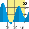 Port Beauclerc tide chart for Saturday, April 22, 2023
