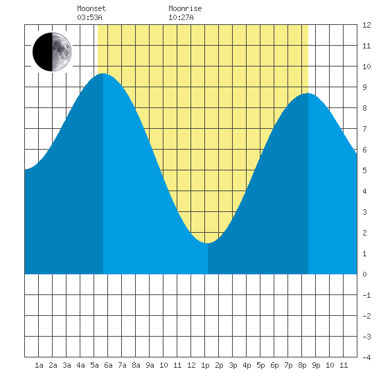 Port Beauclerc tide chart for Thursday, April 27, 2023