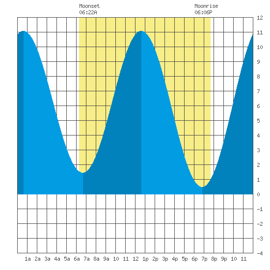Port Beauclerc tide chart for Tuesday, April 4, 2023