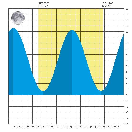 Port Beauclerc tide chart for Wednesday, April 5, 2023