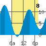 Port Beauclerc tide chart for Saturday, April 8, 2023