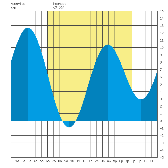Port Beauclerc tide chart for Sunday, April 9, 2023