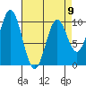 Port Beauclerc tide chart for Sunday, April 9, 2023