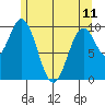 Port Beauclerc tide chart for Thursday, May 11, 2023