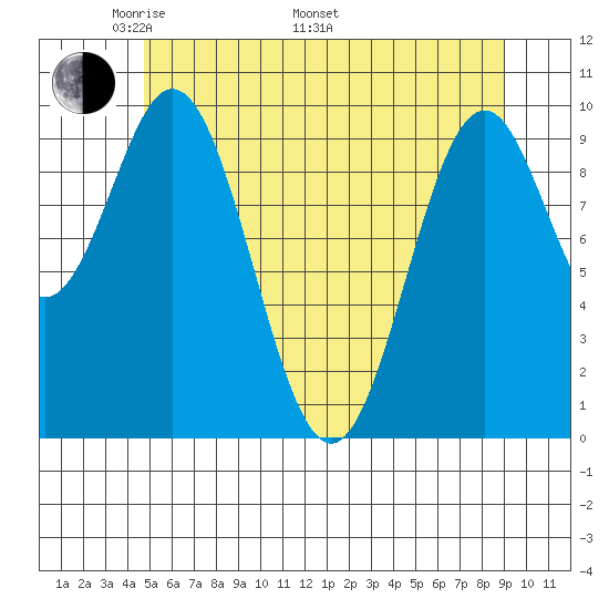 Port Beauclerc tide chart for Friday, May 12, 2023