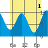 Port Beauclerc tide chart for Monday, May 1, 2023