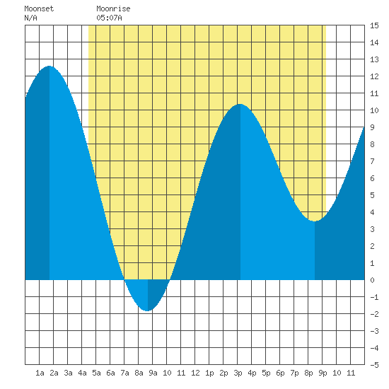 Port Beauclerc tide chart for Sunday, May 21, 2023