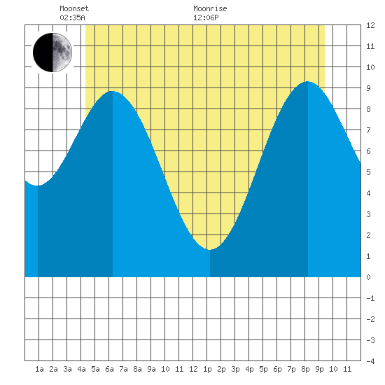 Port Beauclerc tide chart for Saturday, May 27, 2023