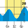 Port Beauclerc tide chart for Sunday, May 28, 2023