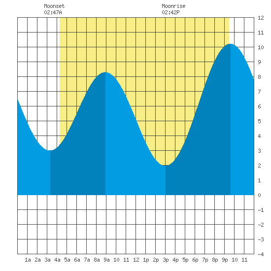 Port Beauclerc tide chart for Monday, May 29, 2023