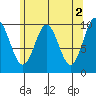 Port Beauclerc tide chart for Tuesday, May 2, 2023