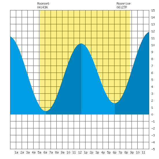 Port Beauclerc tide chart for Wednesday, May 3, 2023