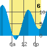 Port Beauclerc tide chart for Saturday, May 6, 2023