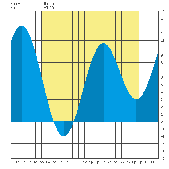 Port Beauclerc tide chart for Sunday, May 7, 2023