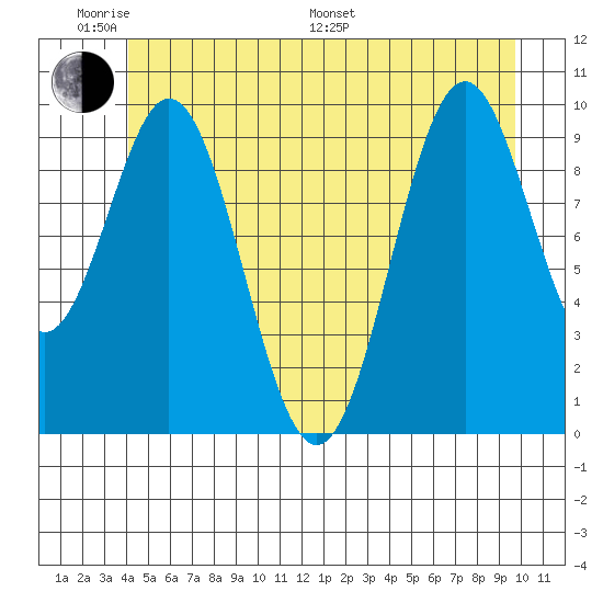 Port Beauclerc tide chart for Saturday, June 10, 2023