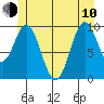 Port Beauclerc tide chart for Saturday, June 10, 2023