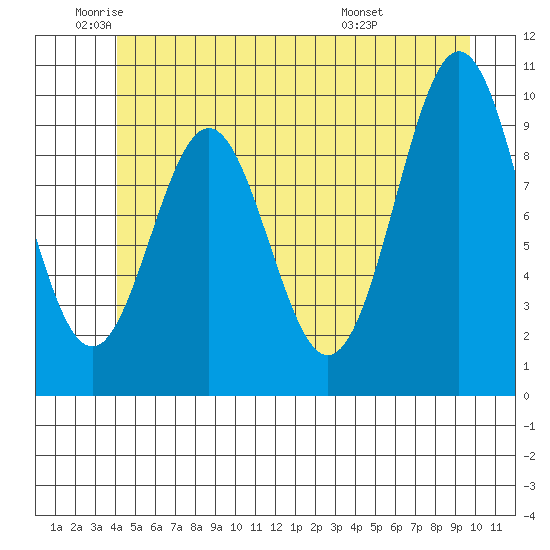 Port Beauclerc tide chart for Monday, June 12, 2023