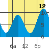Port Beauclerc tide chart for Monday, June 12, 2023