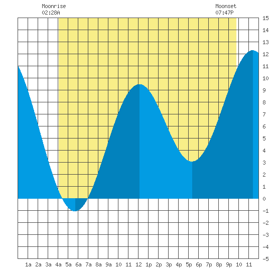 Port Beauclerc tide chart for Thursday, June 15, 2023
