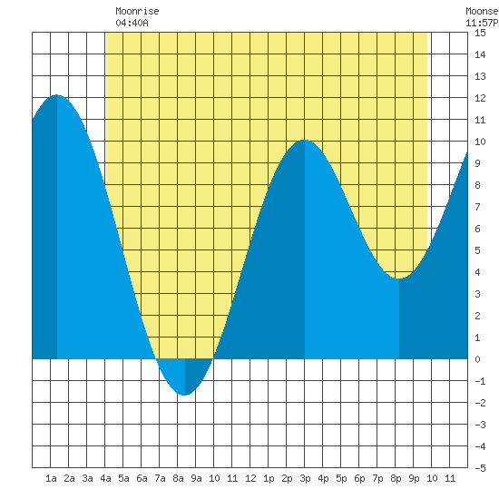 Port Beauclerc tide chart for Monday, June 19, 2023