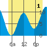 Port Beauclerc tide chart for Thursday, June 1, 2023