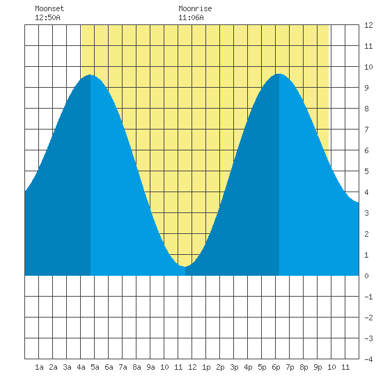 Port Beauclerc tide chart for Saturday, June 24, 2023