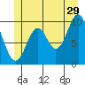 Port Beauclerc tide chart for Thursday, June 29, 2023