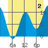 Port Beauclerc tide chart for Friday, June 2, 2023