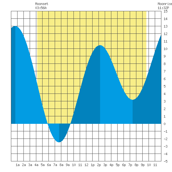 Port Beauclerc tide chart for Sunday, June 4, 2023
