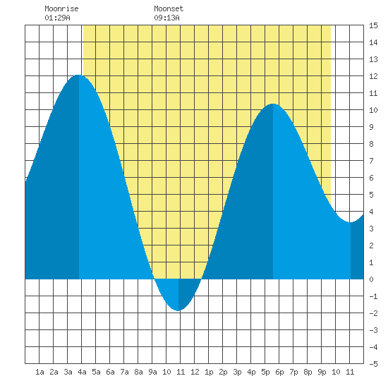 Port Beauclerc tide chart for Thursday, June 8, 2023