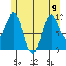 Port Beauclerc tide chart for Friday, June 9, 2023