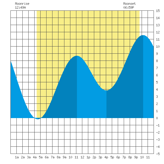 Port Beauclerc tide chart for Thursday, July 13, 2023