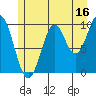 Port Beauclerc tide chart for Sunday, July 16, 2023