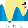 Port Beauclerc tide chart for Tuesday, July 18, 2023