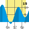 Port Beauclerc tide chart for Wednesday, July 19, 2023