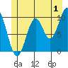 Port Beauclerc tide chart for Saturday, July 1, 2023