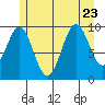 Port Beauclerc tide chart for Sunday, July 23, 2023