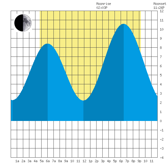 Port Beauclerc tide chart for Tuesday, July 25, 2023