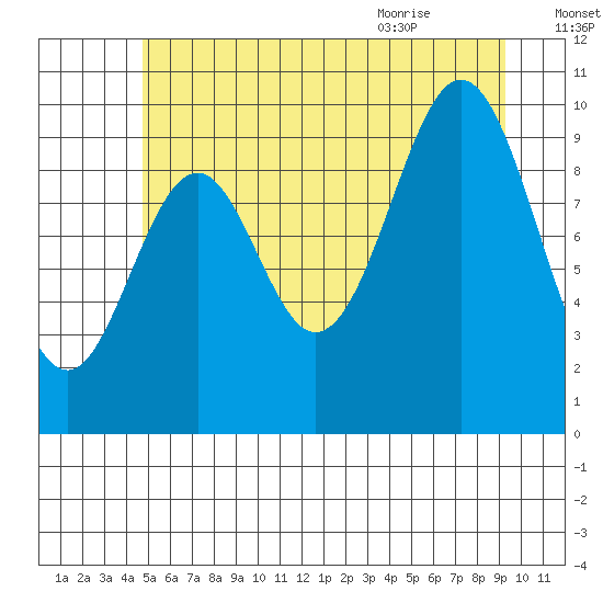 Port Beauclerc tide chart for Wednesday, July 26, 2023