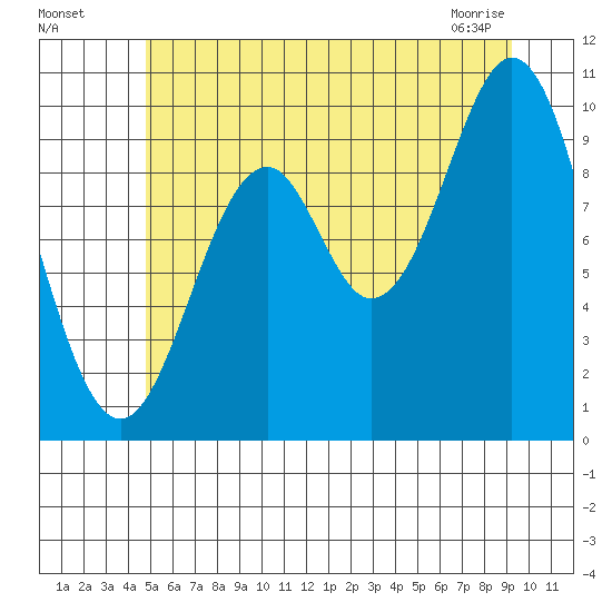 Port Beauclerc tide chart for Friday, July 28, 2023