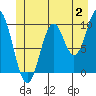 Port Beauclerc tide chart for Sunday, July 2, 2023