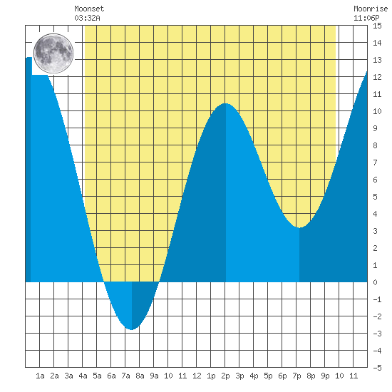 Port Beauclerc tide chart for Monday, July 3, 2023