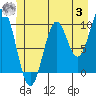 Port Beauclerc tide chart for Monday, July 3, 2023