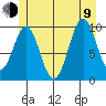 Port Beauclerc tide chart for Sunday, July 9, 2023